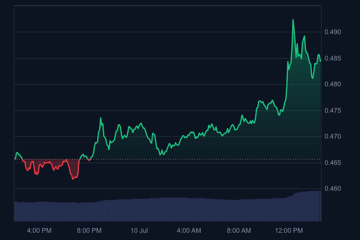 Pi Daily Chart