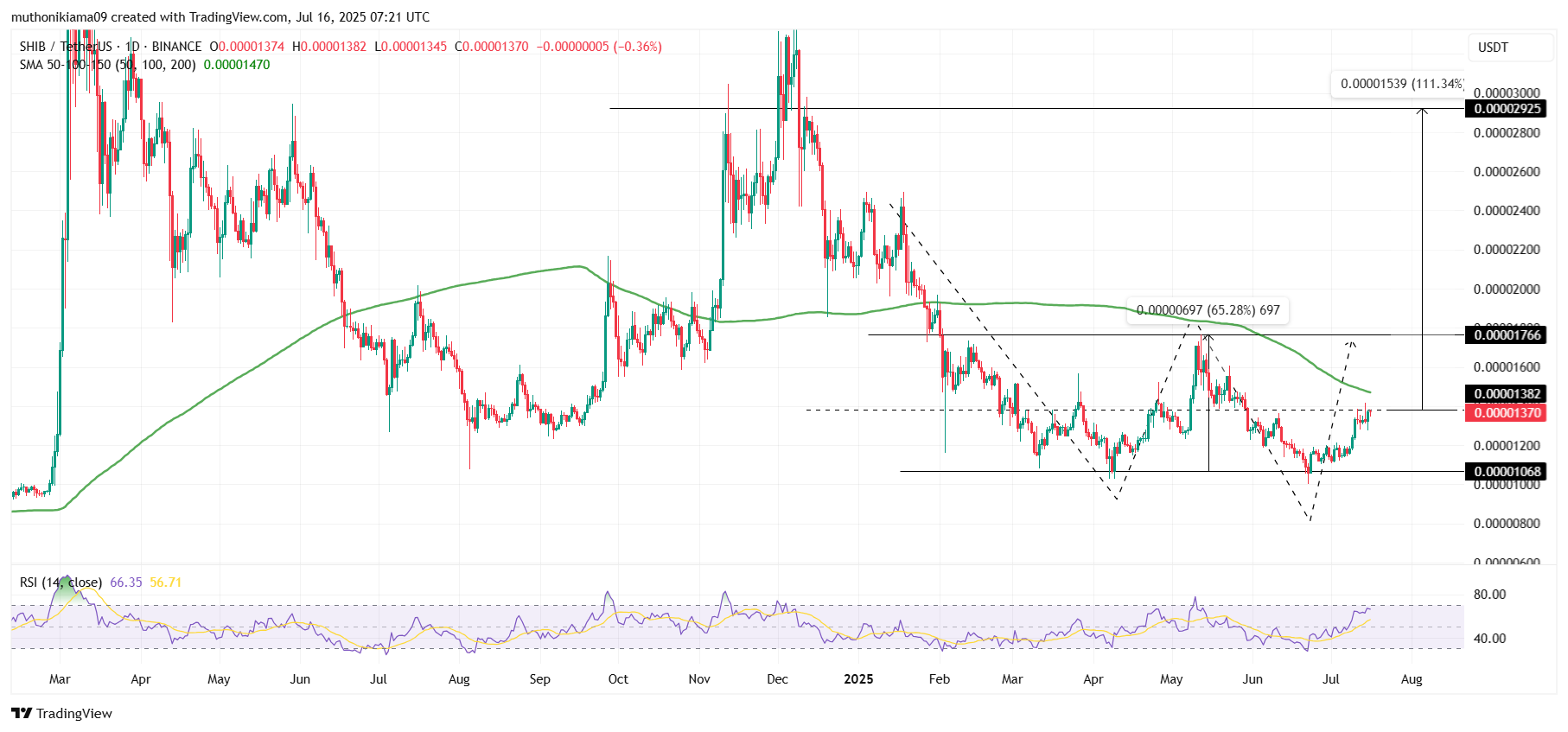 Shiba Inu Price Analysis as 110% Rally Looms