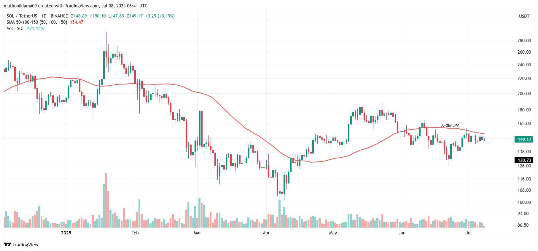 Solana Price Outlook This Week as Bulls Face 50-day SMA Resistance