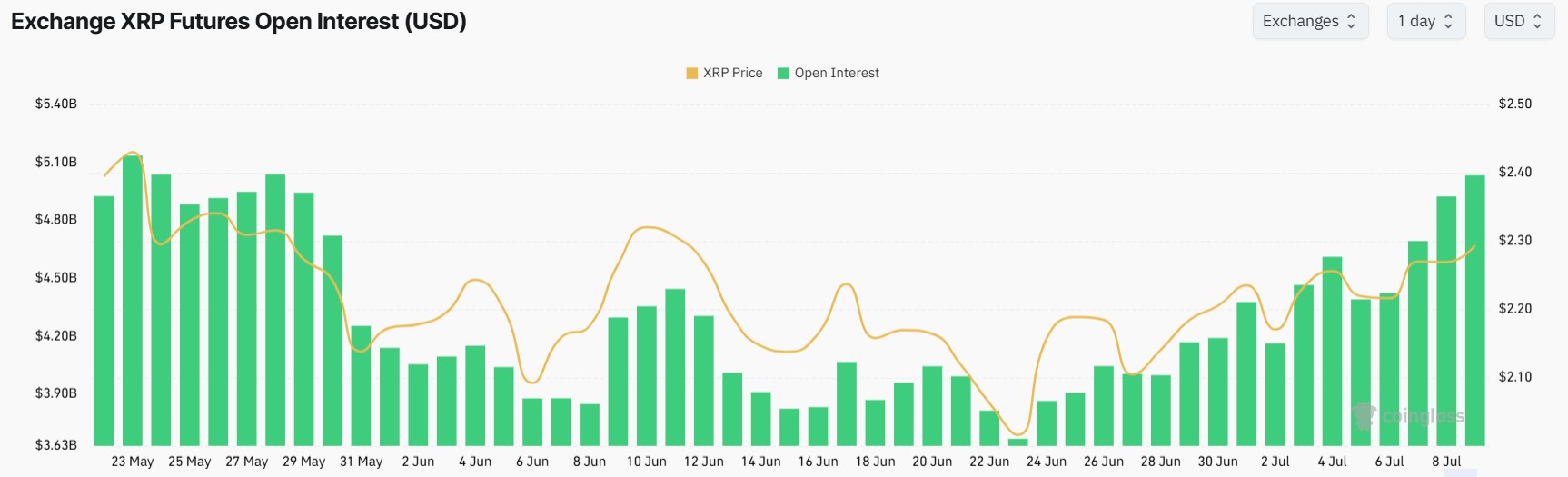 Here's Why XRP Price May Surge to $2.60 Soon as Open Interest Spikes