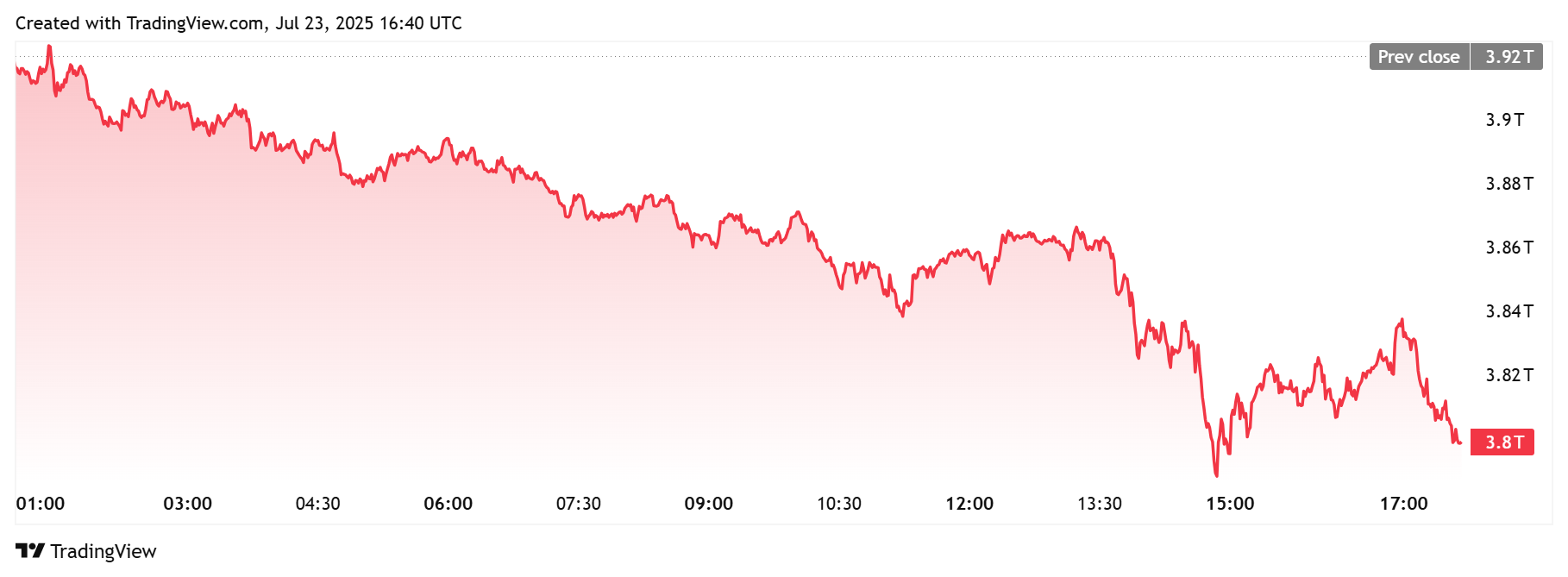 Crypto Market Daily Chart