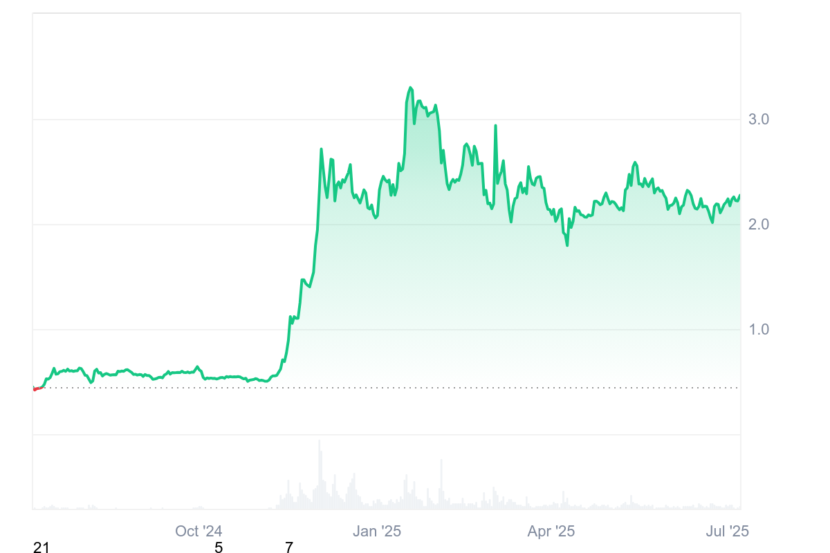 XRP price chart