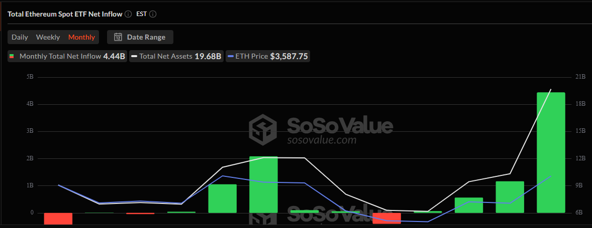 US Spot Ethereum ETF Inflows