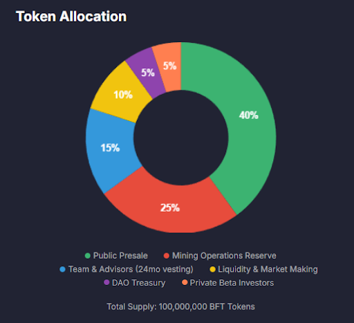 BitFrac’s tokenomics