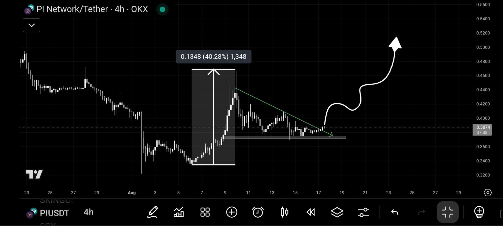 Pi Coin Price Prediction: Analyst Eyes $0.50 as Mainnet Migration ...