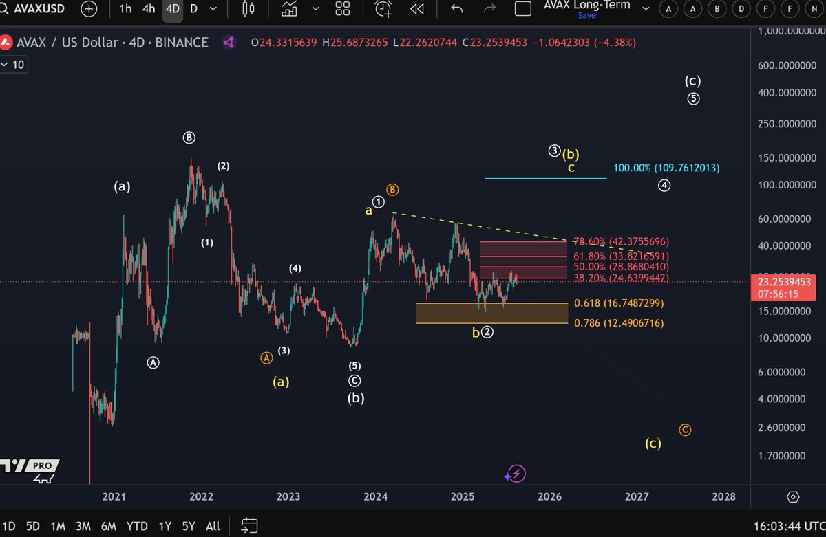 AVAX Technical Analysis
