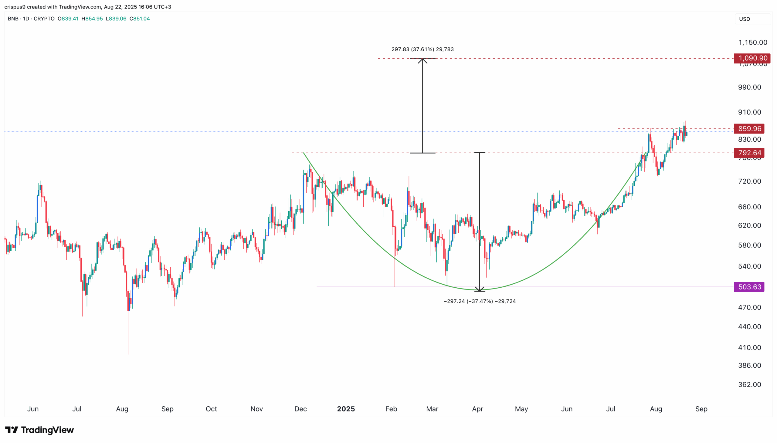 BNB Price Chart