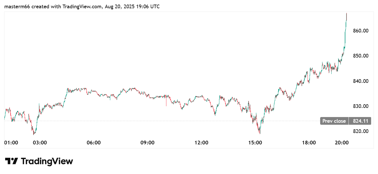 an image describing BNB price surge above $860 after strong rally on August 20, 2025.