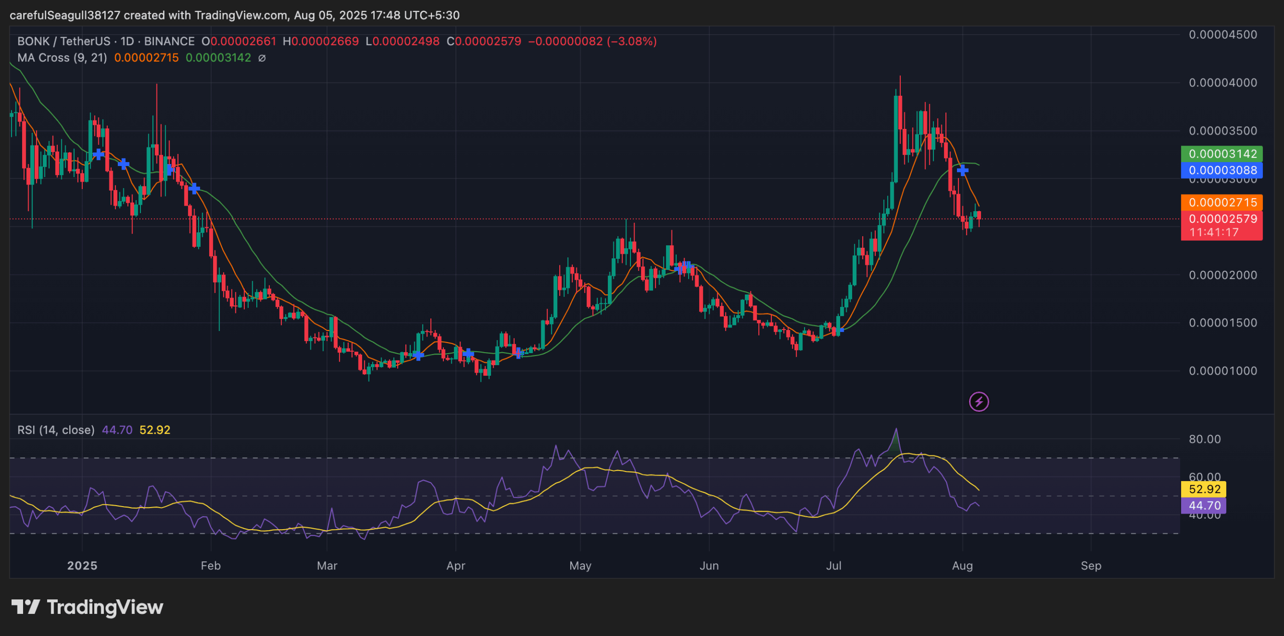 BONK price chart
