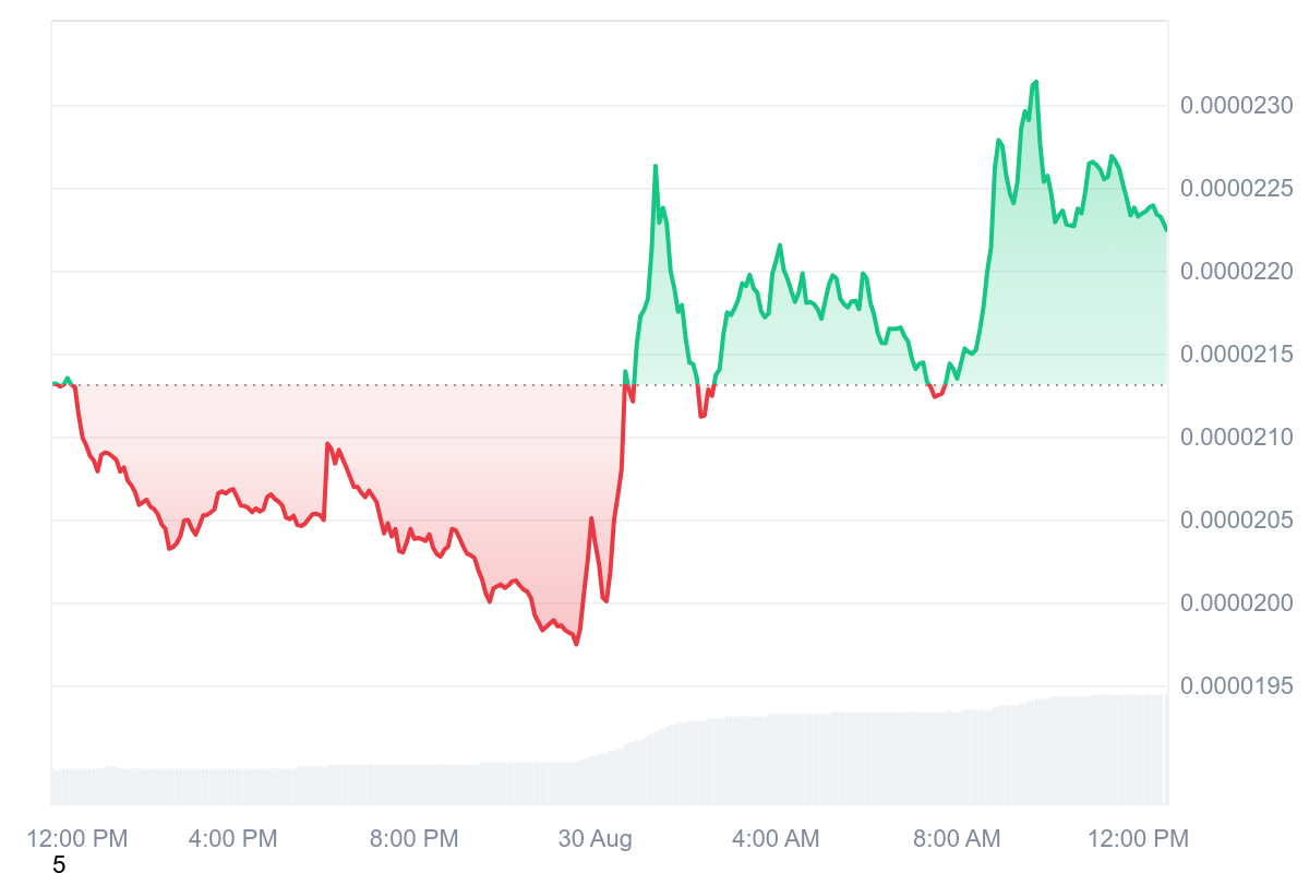 Bonk price chart showing token's upward move