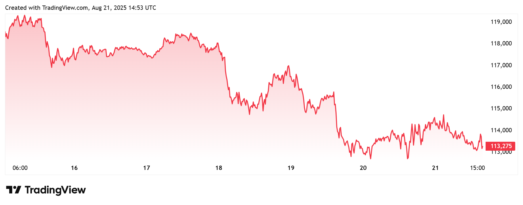 Bitcoin 7-day chart