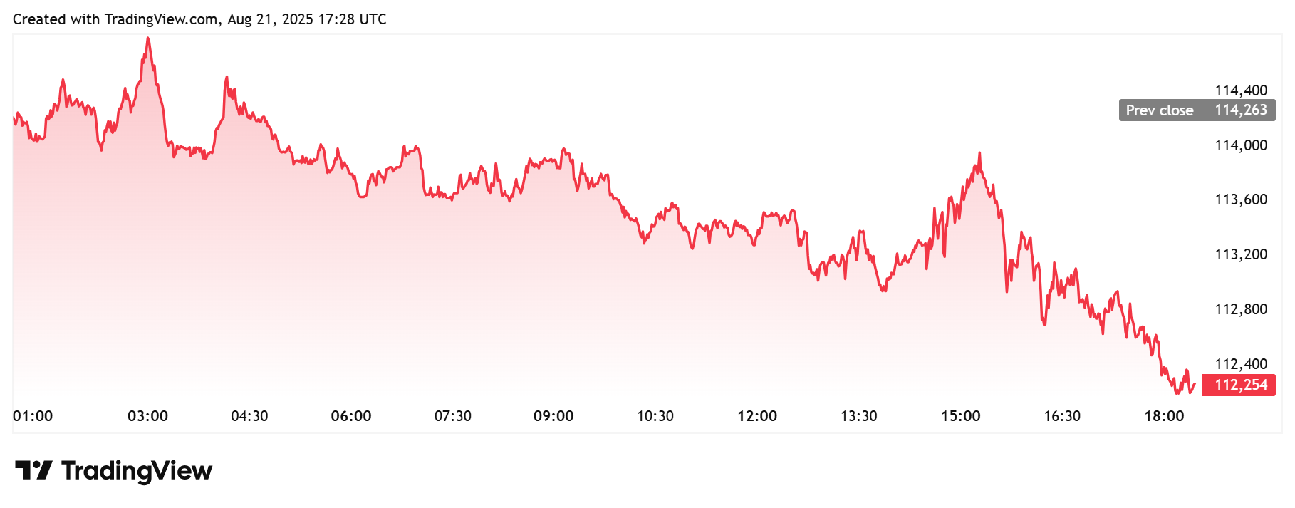 Bitcoin Daily Chart