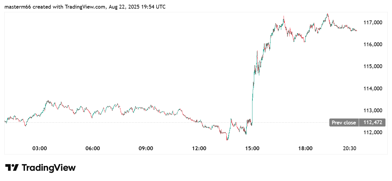 Bitcoin price chart shows sharp rebound from $112,000 to $117,000 on Canada trade news.