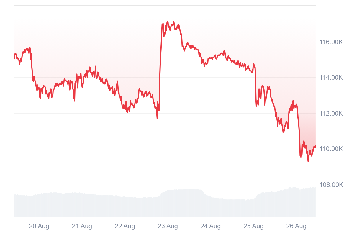 Bitcoin price dips below $110k