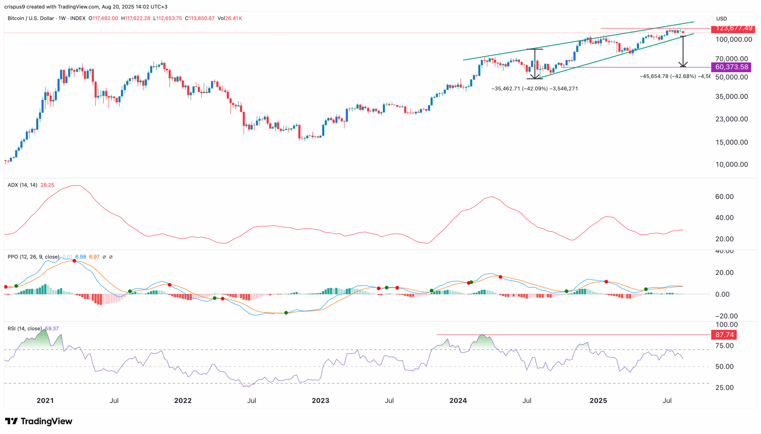 Bitcoin Price Chart