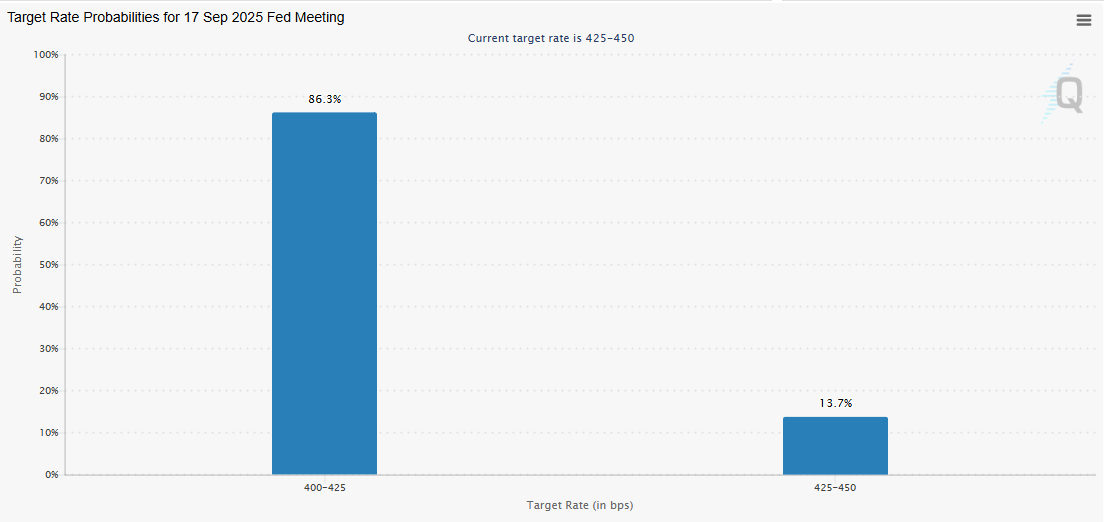Odds of a September Fed rate cut