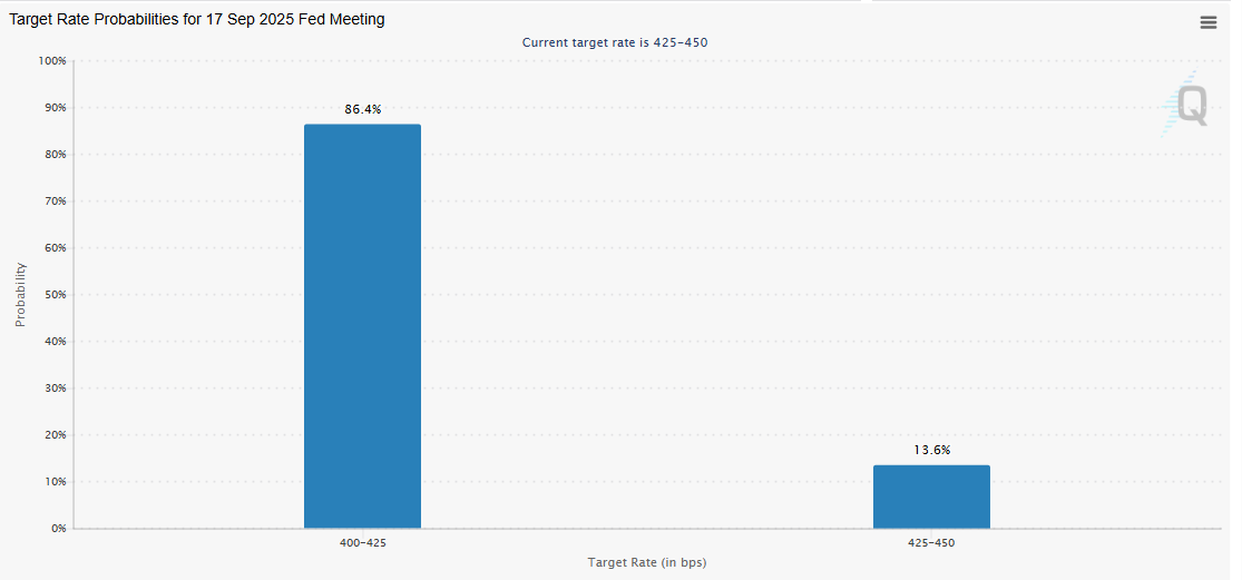 Odds of a fed rate cut