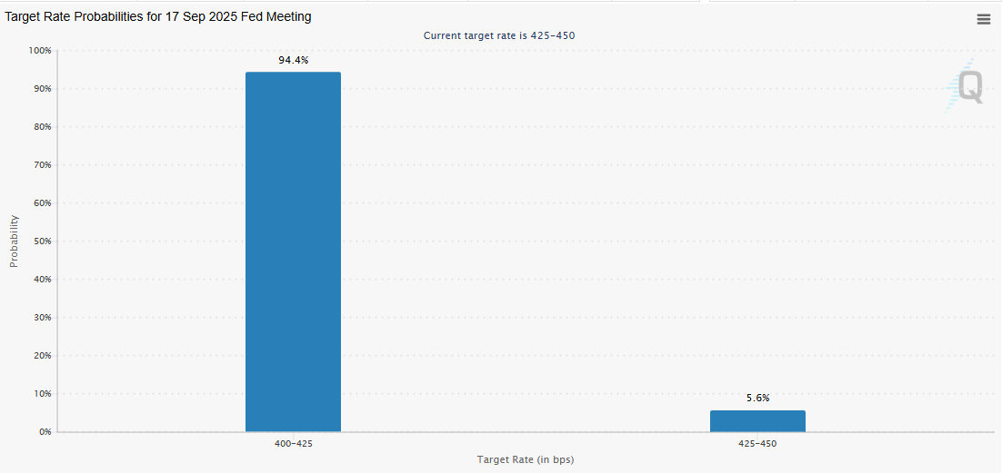 Odds of a Fed Rate Cut
