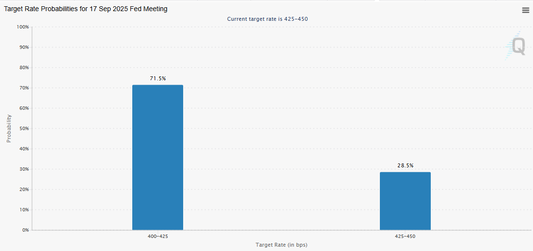 Odds of a Fed rate cut