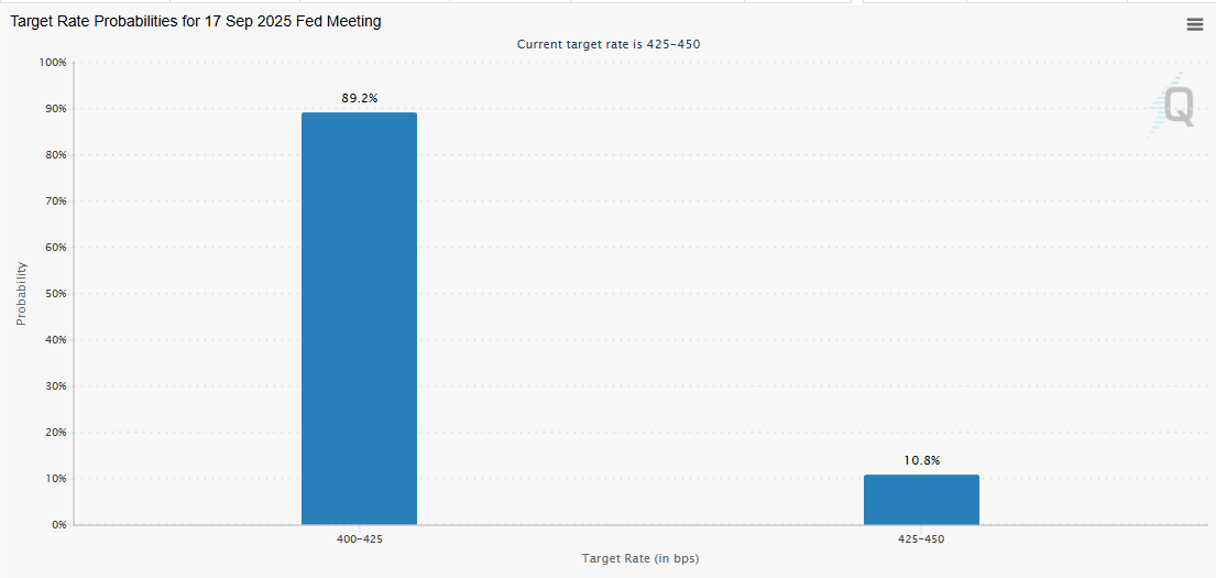Odds of a Fed rate cut