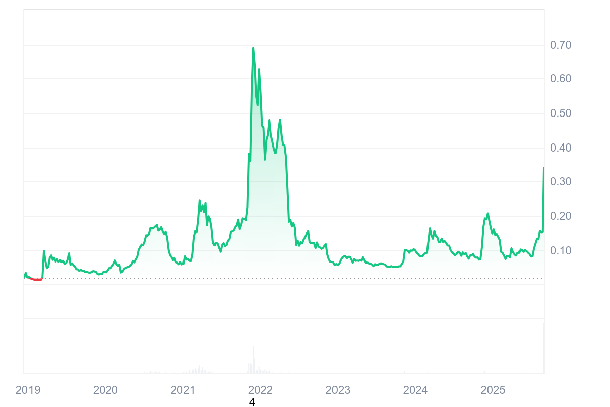 CRO coin price rally