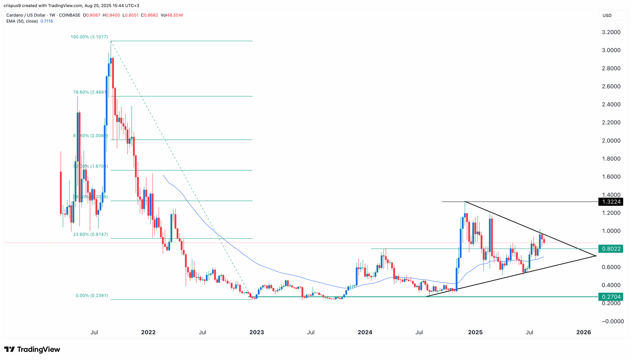Cardano Price Chart