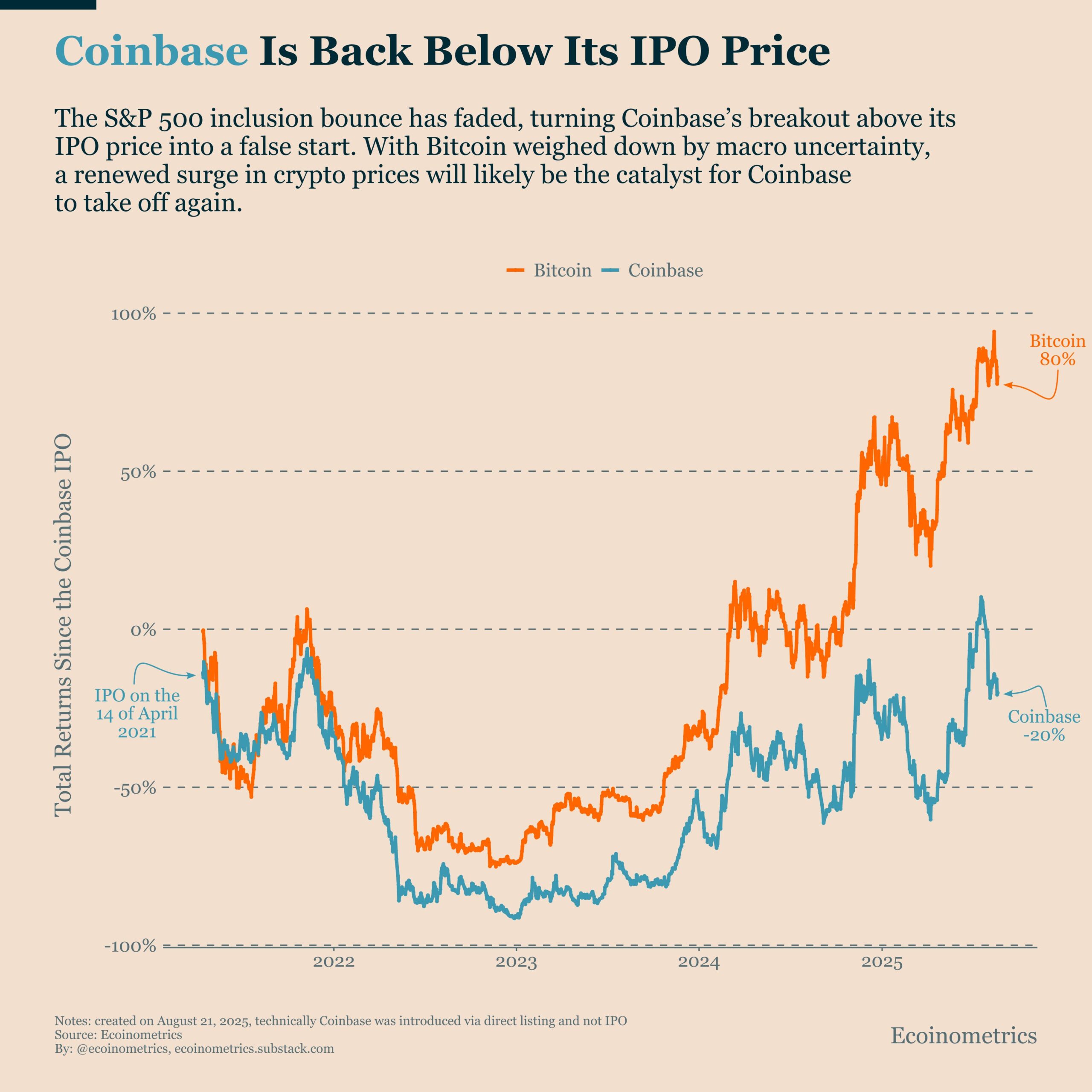 Coinbase stock moving in lockhead with Bitcoin