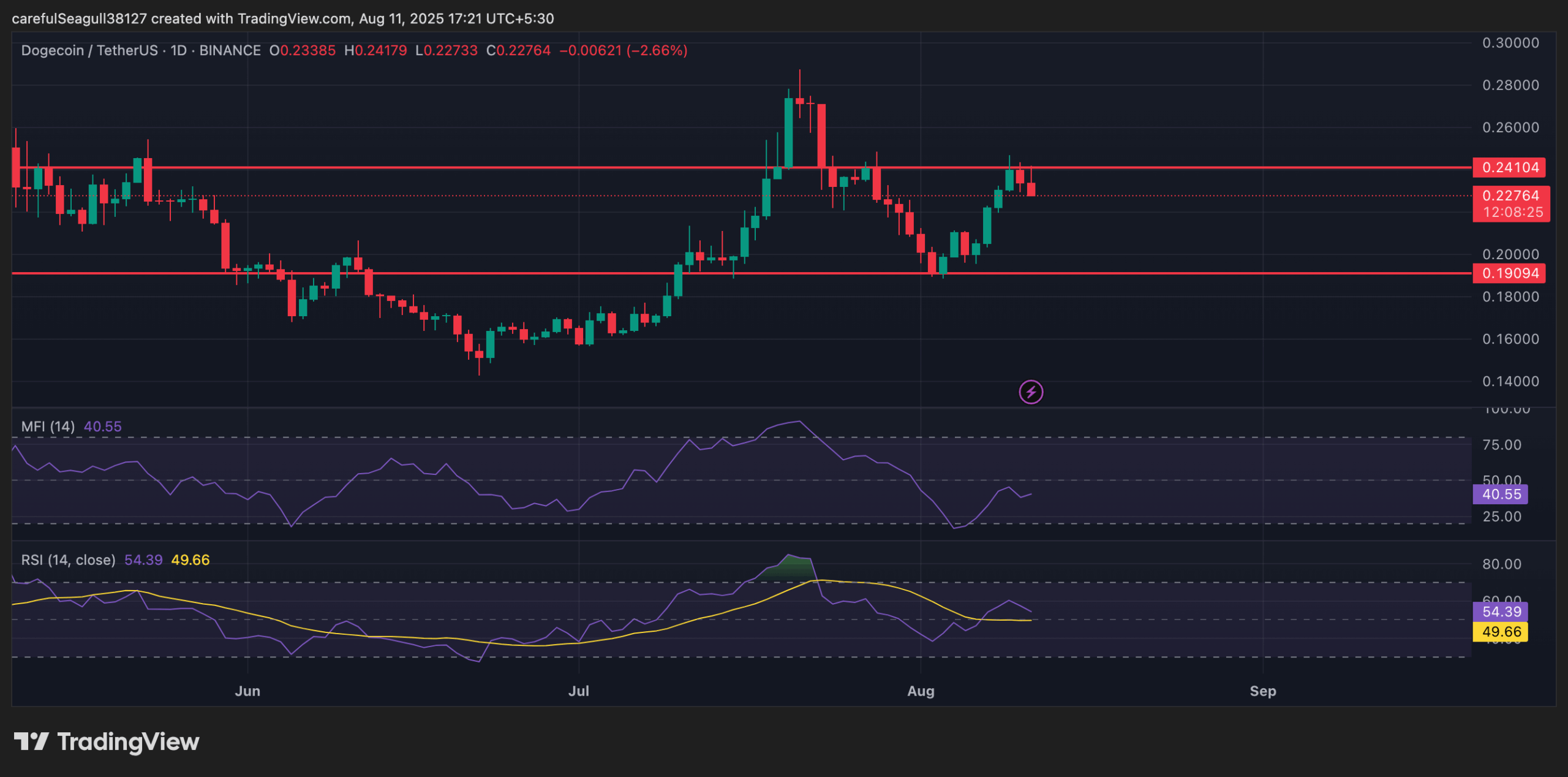 DOGE price chart