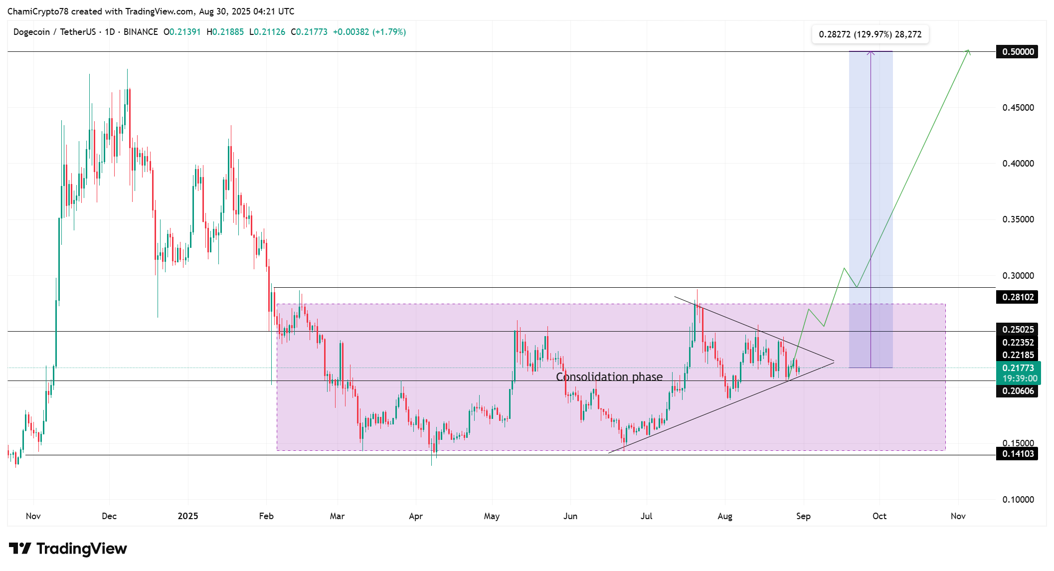 Dogecoin price action 