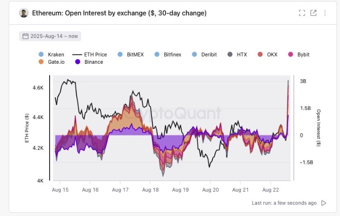 ETH Open Interest Jumps Amid Ethereum Price Rally