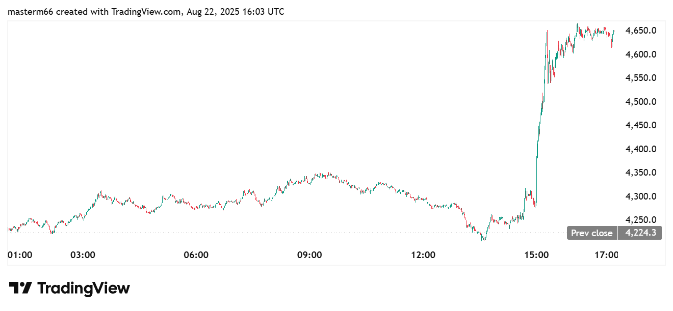 Ethereum price surges sharply past $4,650 after Fed comments boost confidence.