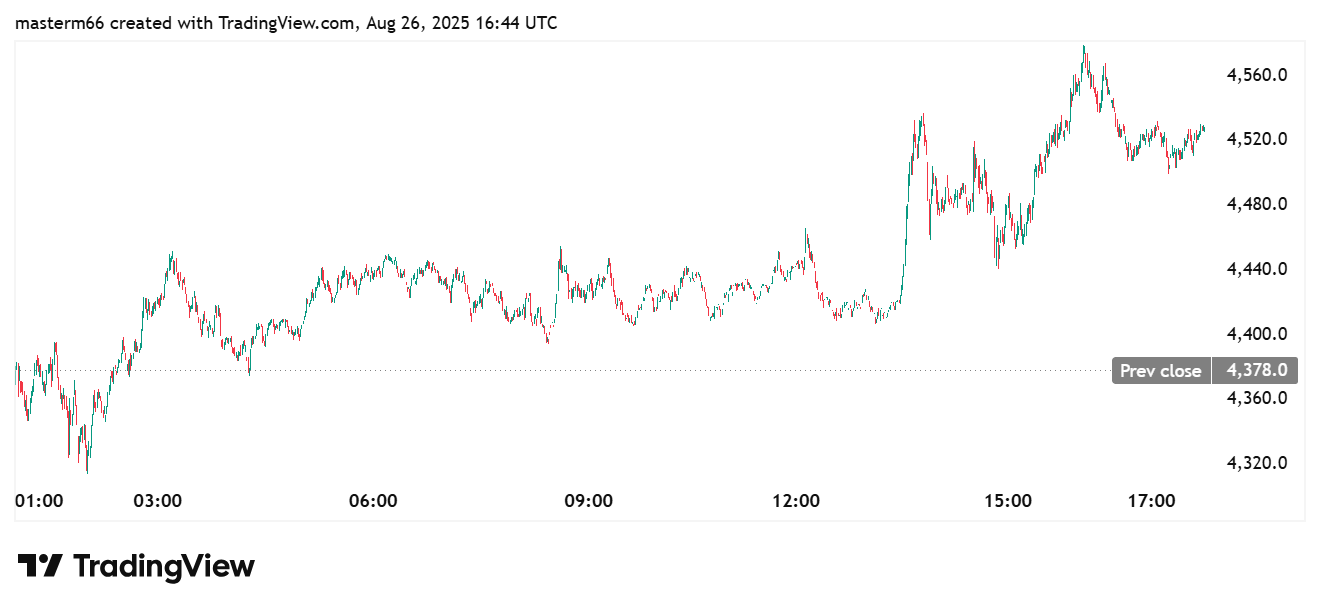 Ethereum price climbs above $4,500 after rebounding from $4,378 support level