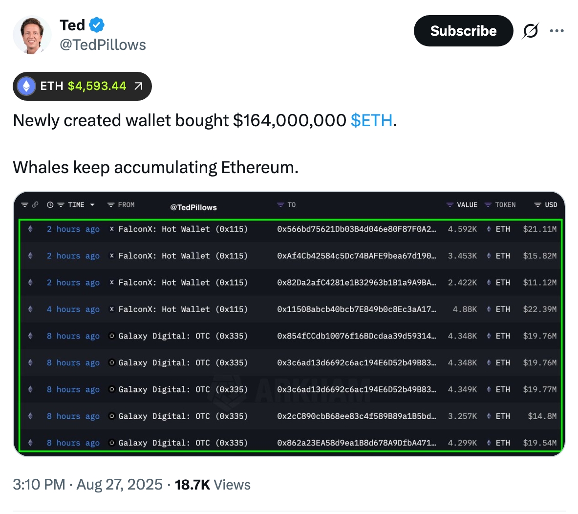 Whales are buying Ethereu