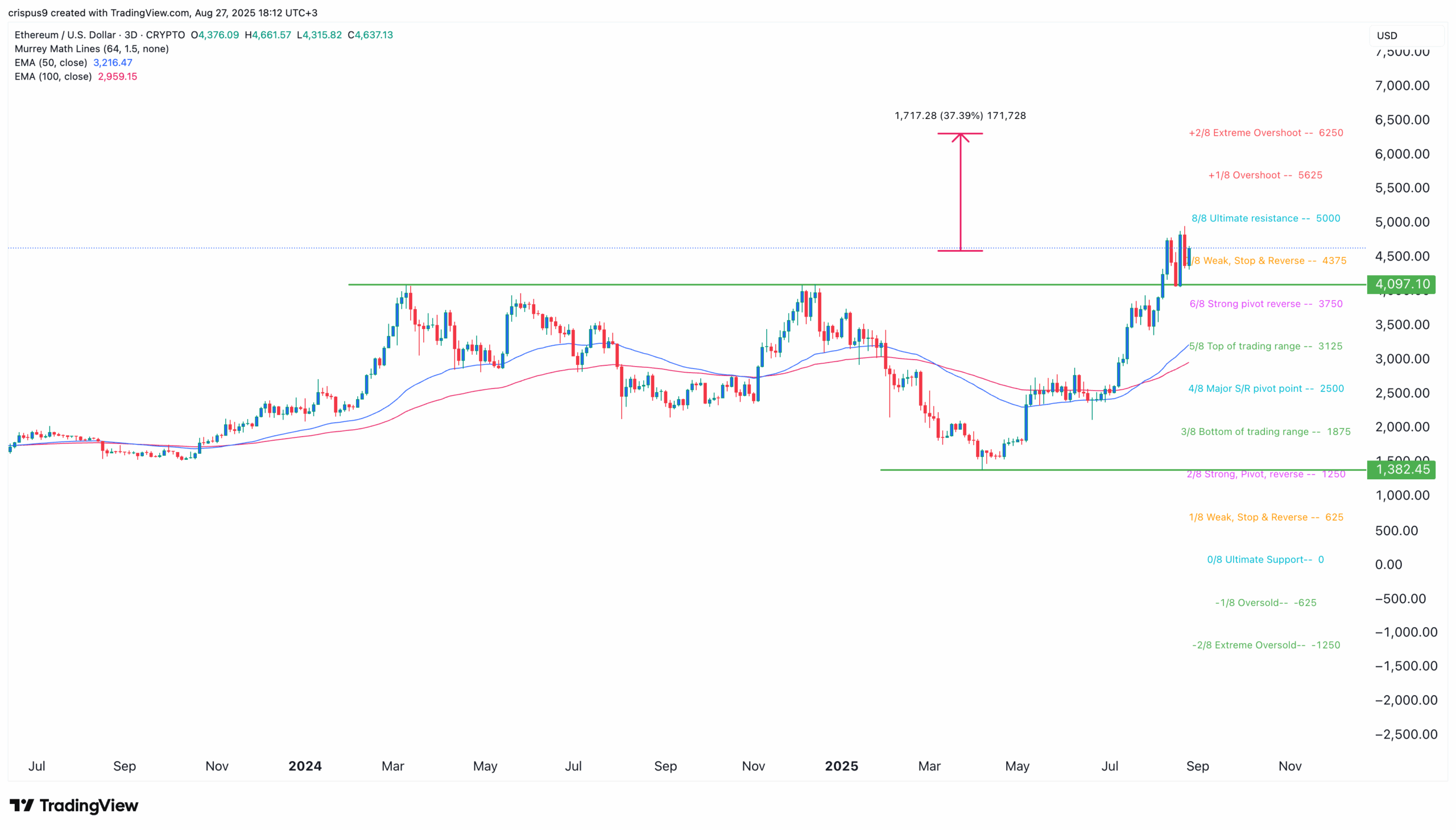 Ethereum price chart