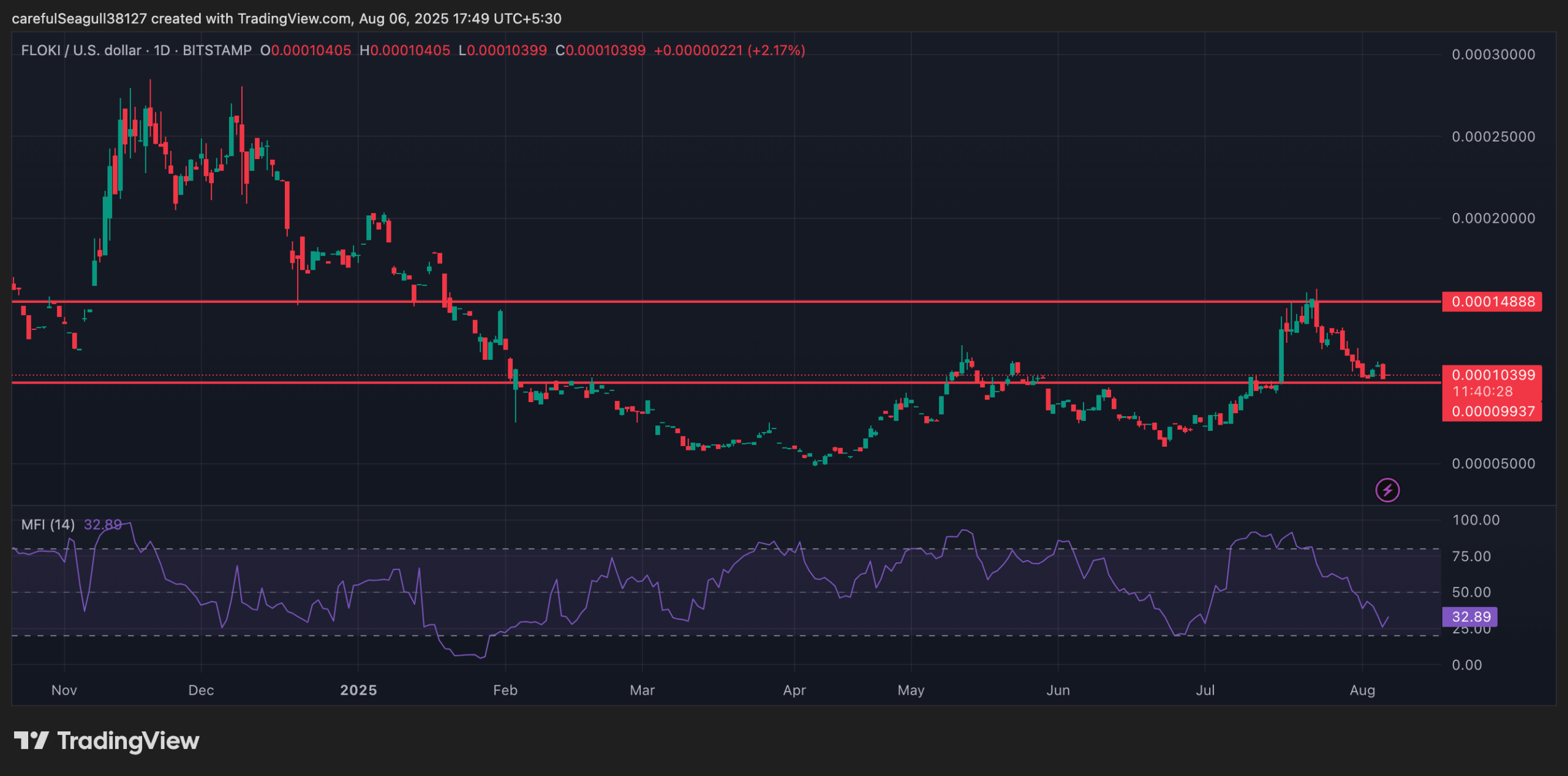 FLOKI price chart