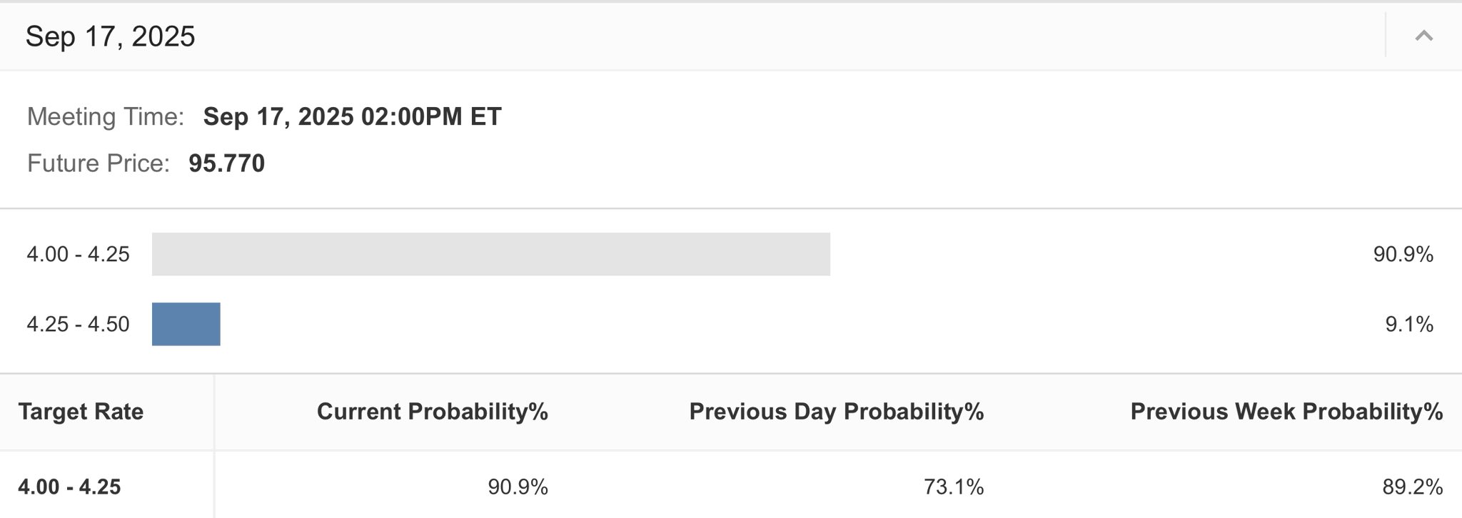 Fed rate cut odds shoot to 90% for September FOMC
