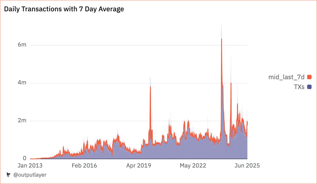 Volume Chart