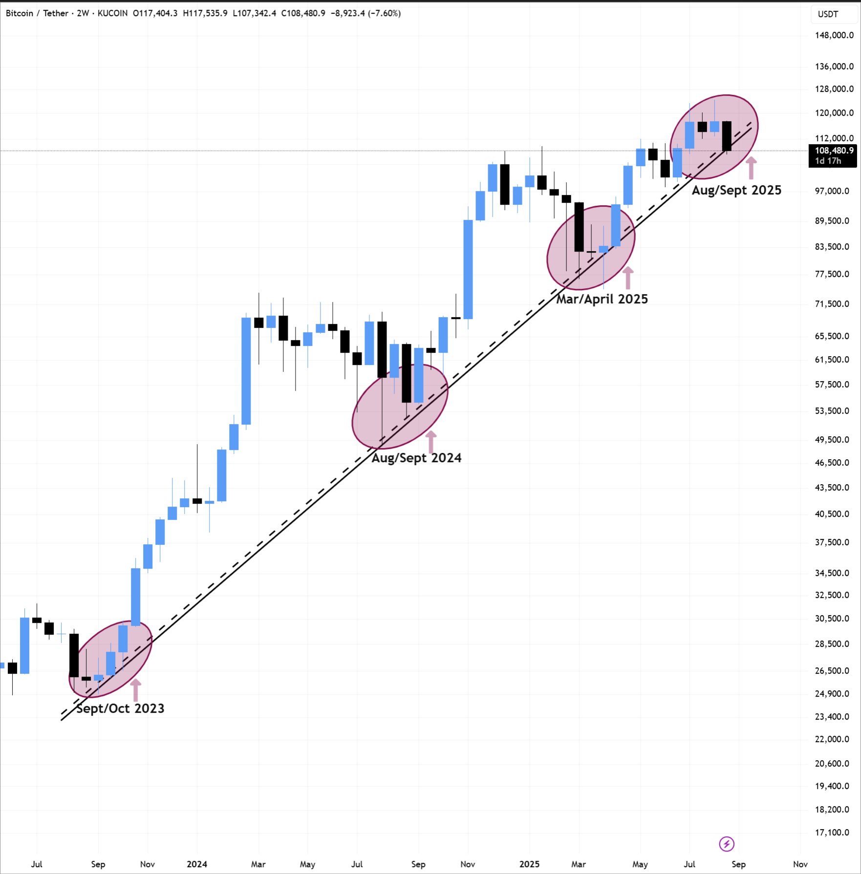 Bitcoin price action 