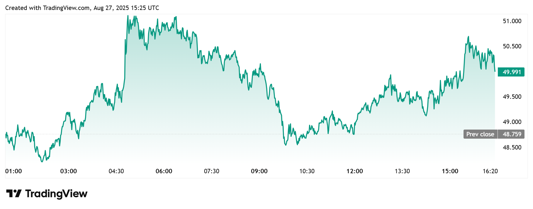 HYPE Daily Chart