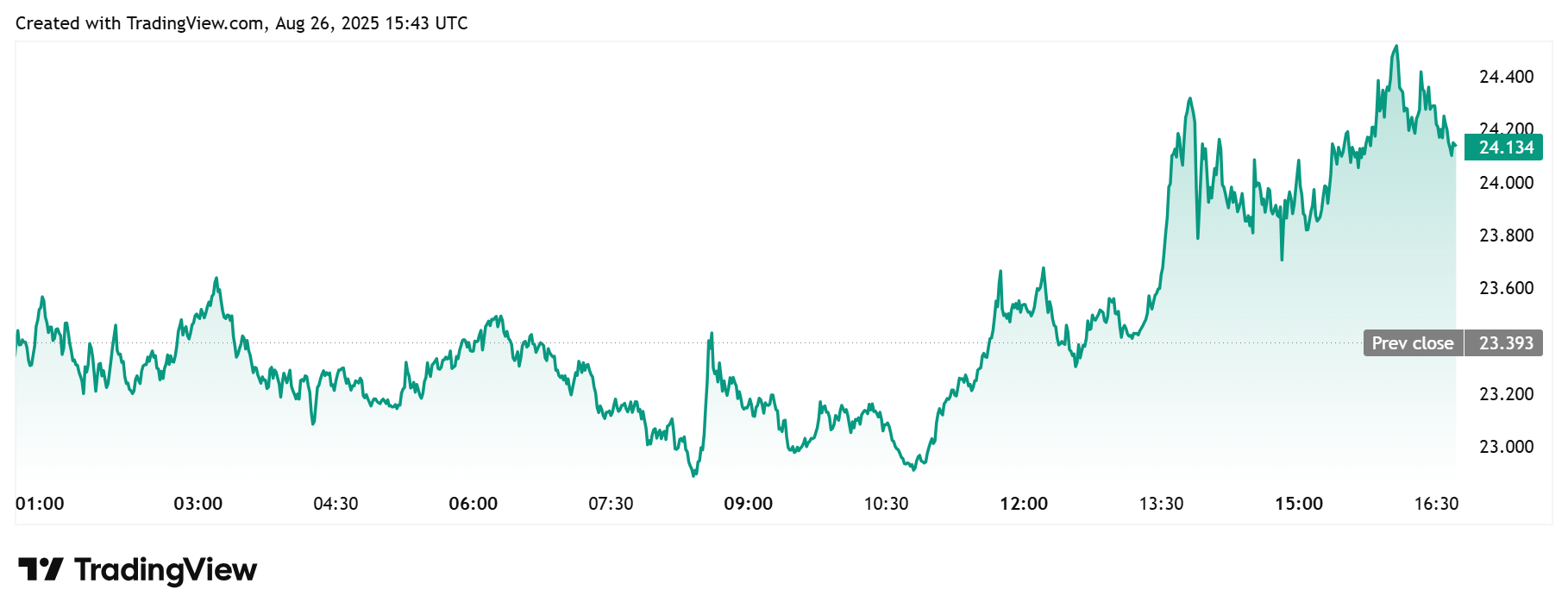 LINK Daily Chart
