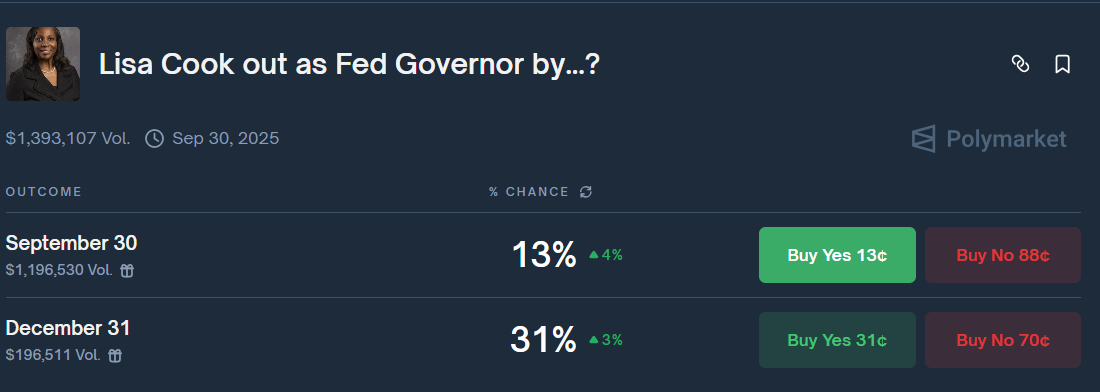 Odds of Lisa leaving the Fed this year