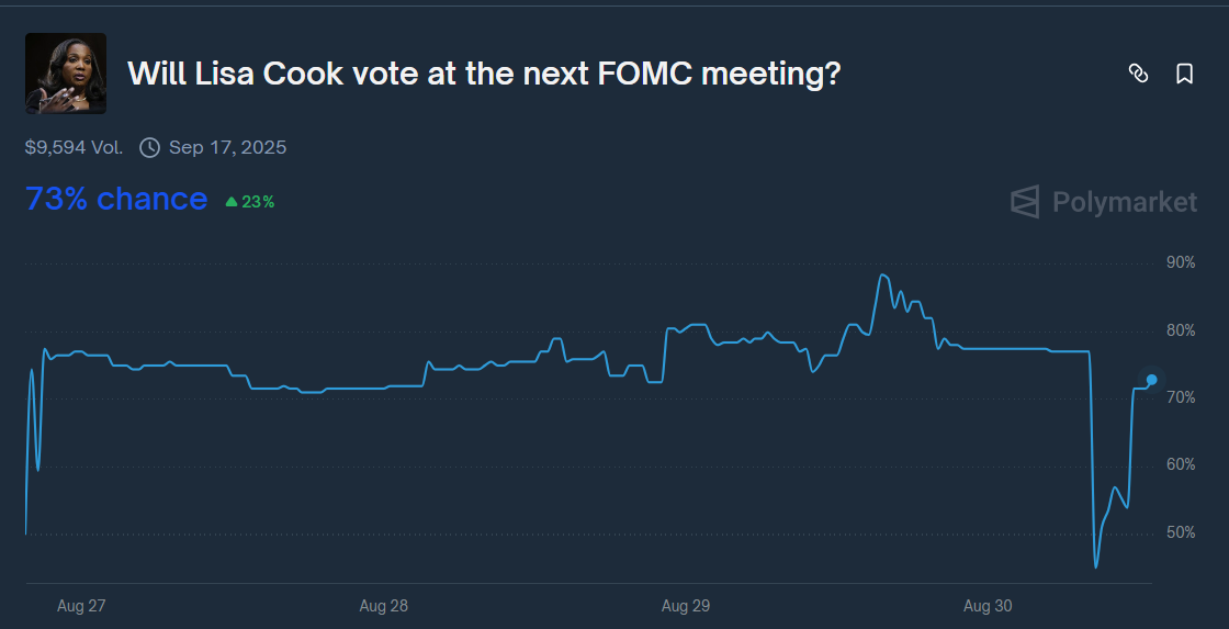 Odds of Lisa Cook voting at the FOMC meeting