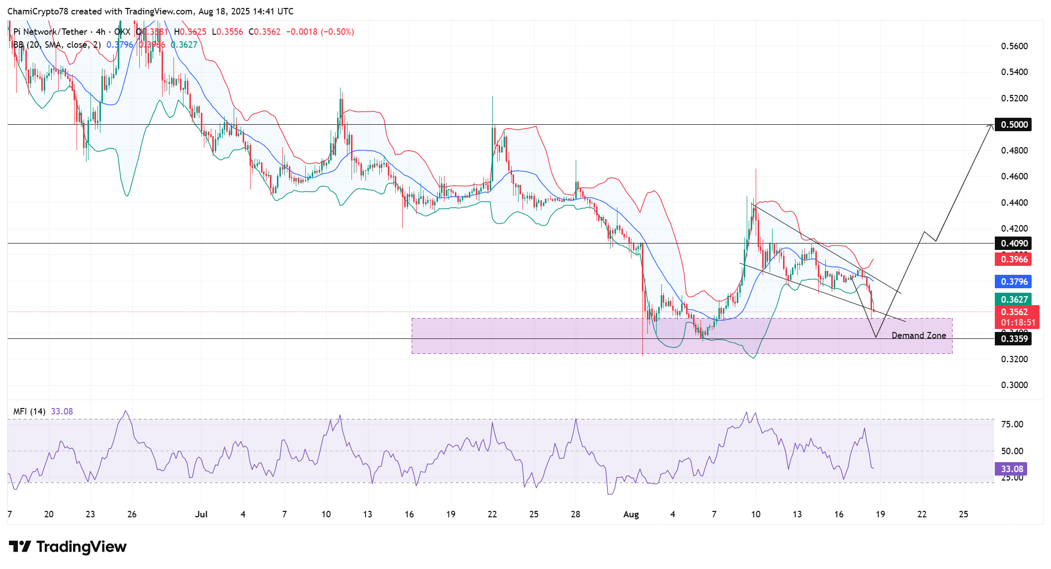 Pi Coin price action 