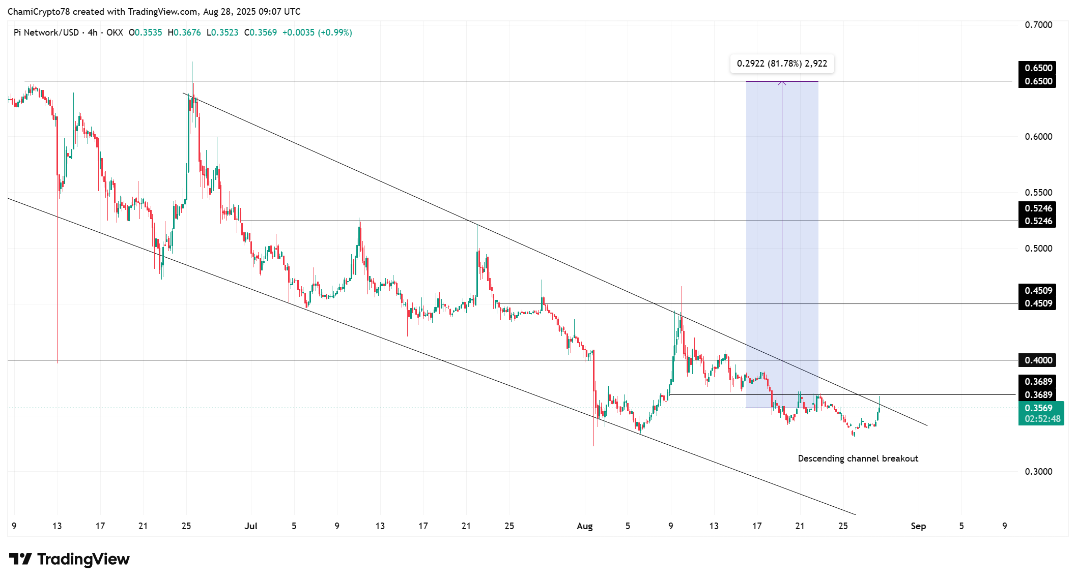 Pi coin price action 