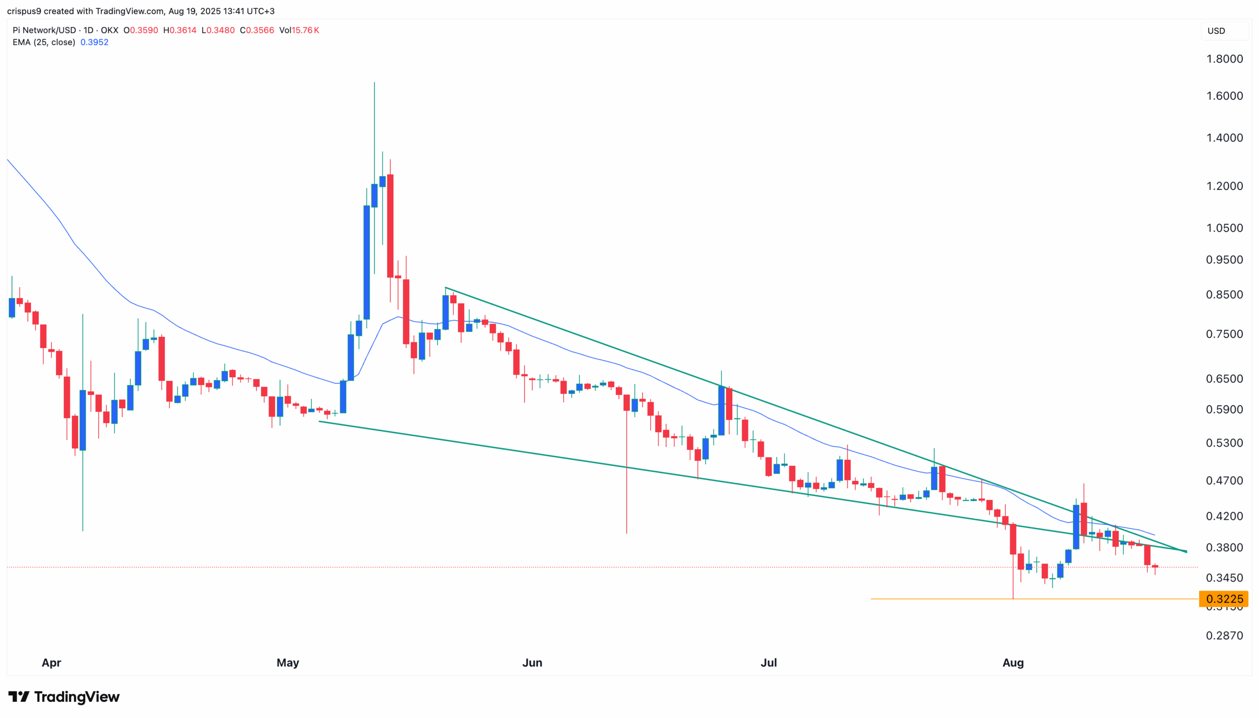 Pi Coin Price Chart