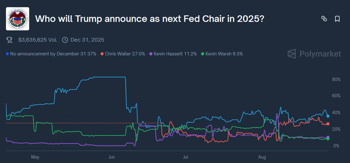 odds of who will become the next Fed Chair