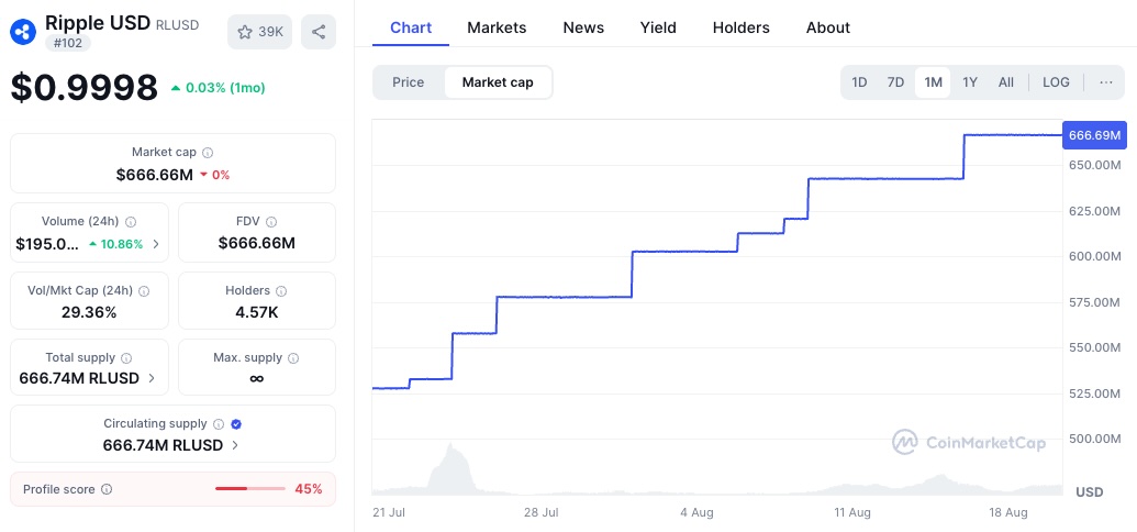 Surge In RLUSD Market Cap