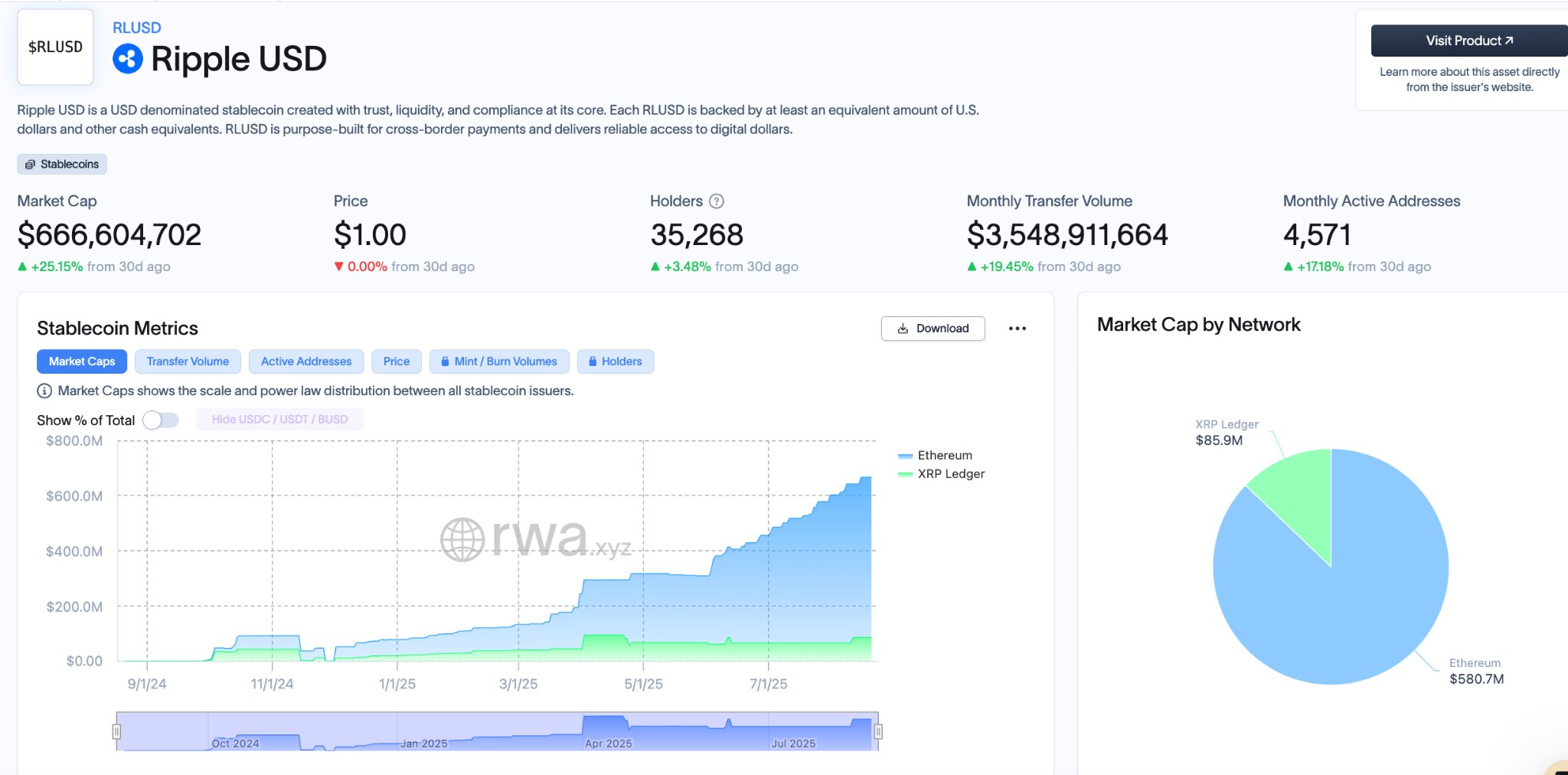 Surge in Ripple RLUSD stablecoin monthly active addresses