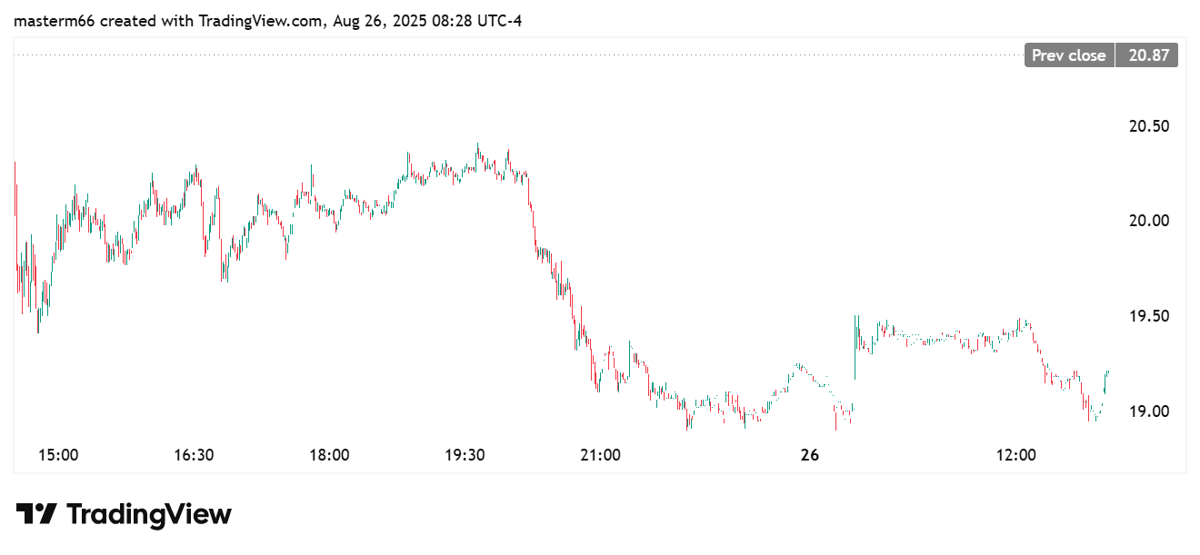 SharpLink Gaming’s SBET stock drops 8.15% to $19.17 in daily trading