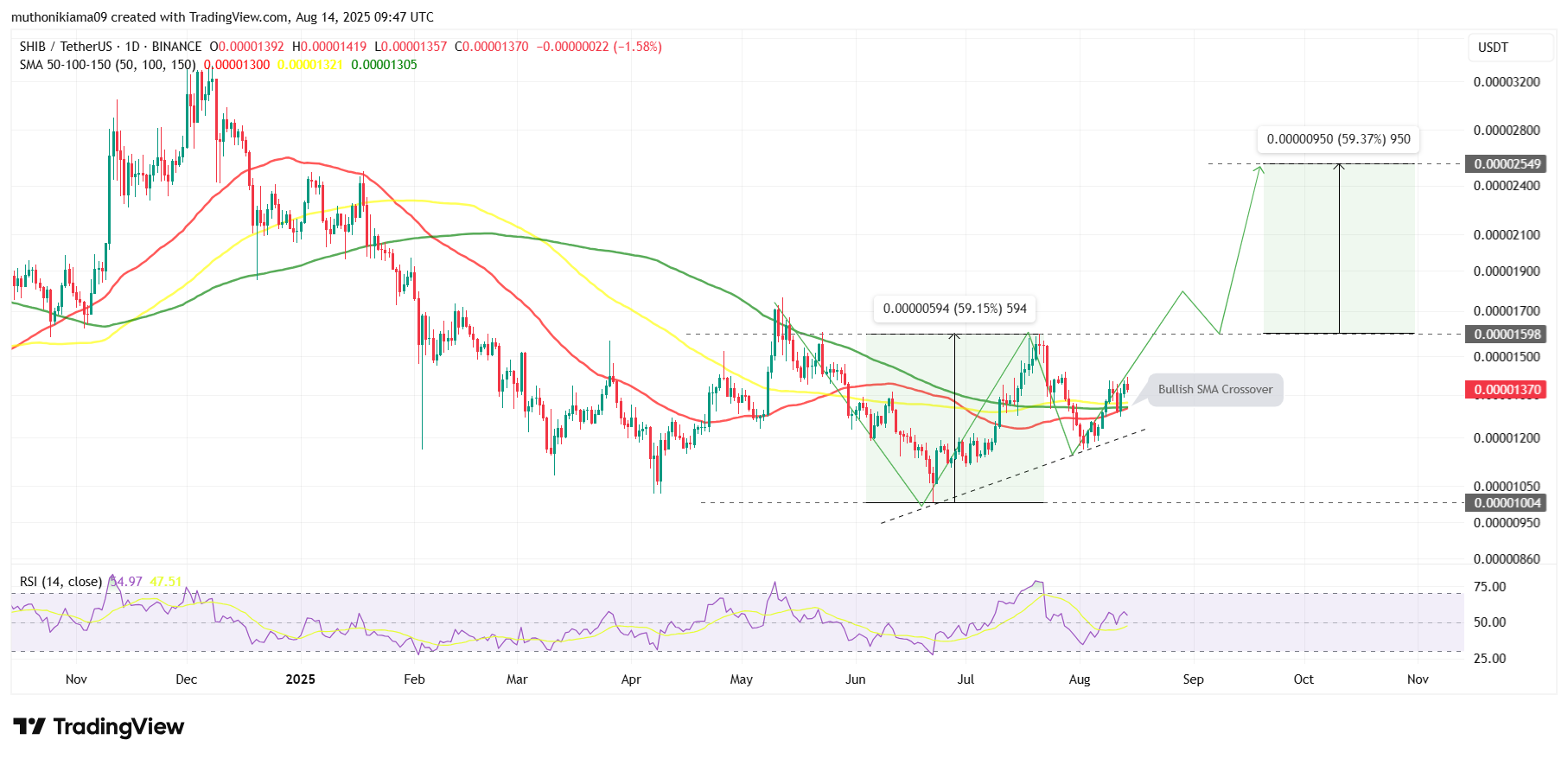 Shiba Inu Price Outlook as Bullish Pattern SIgnals Rally to $0.0000254